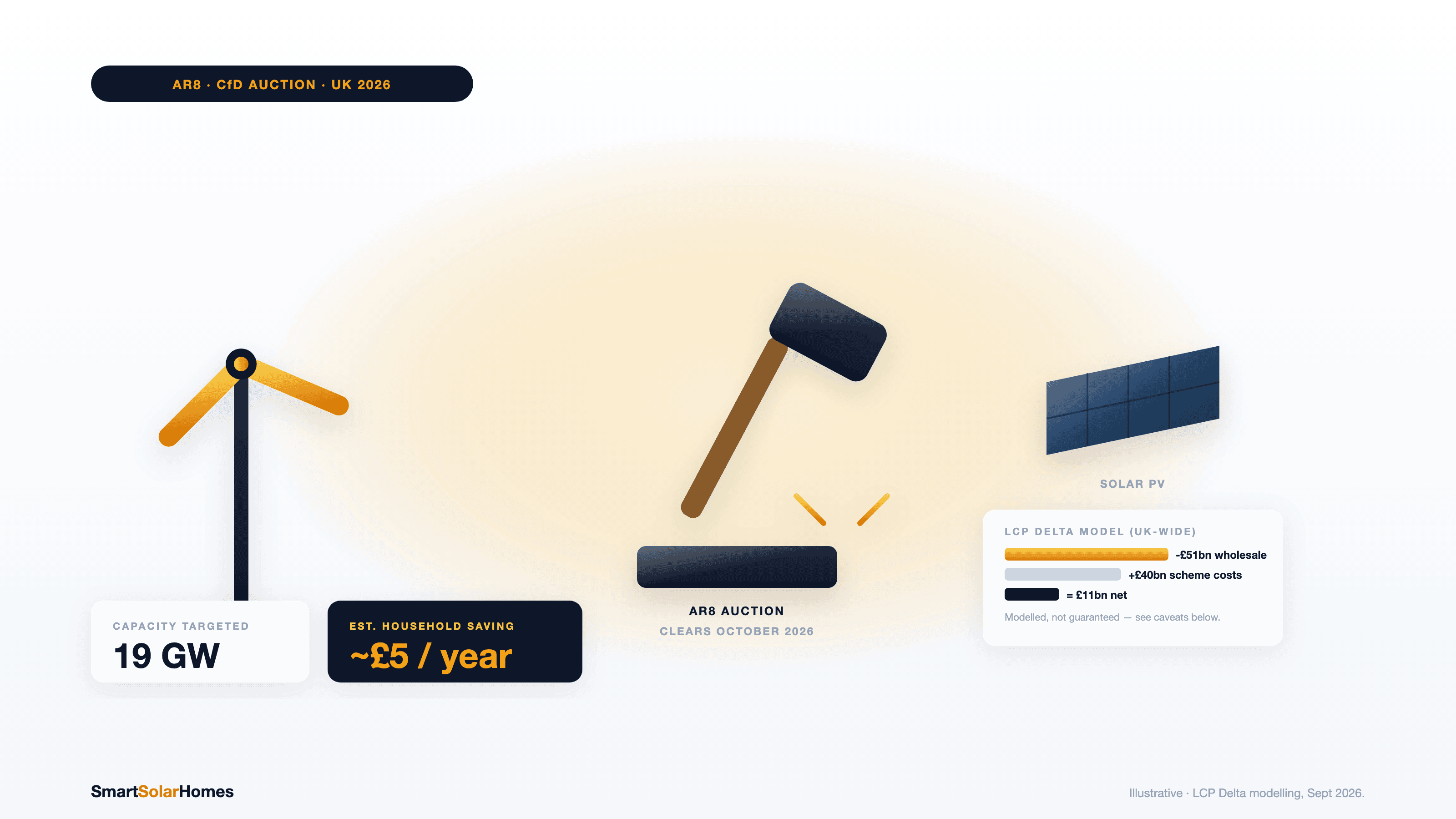 AR8: What the Next Renewables Auction Means for Your Bill