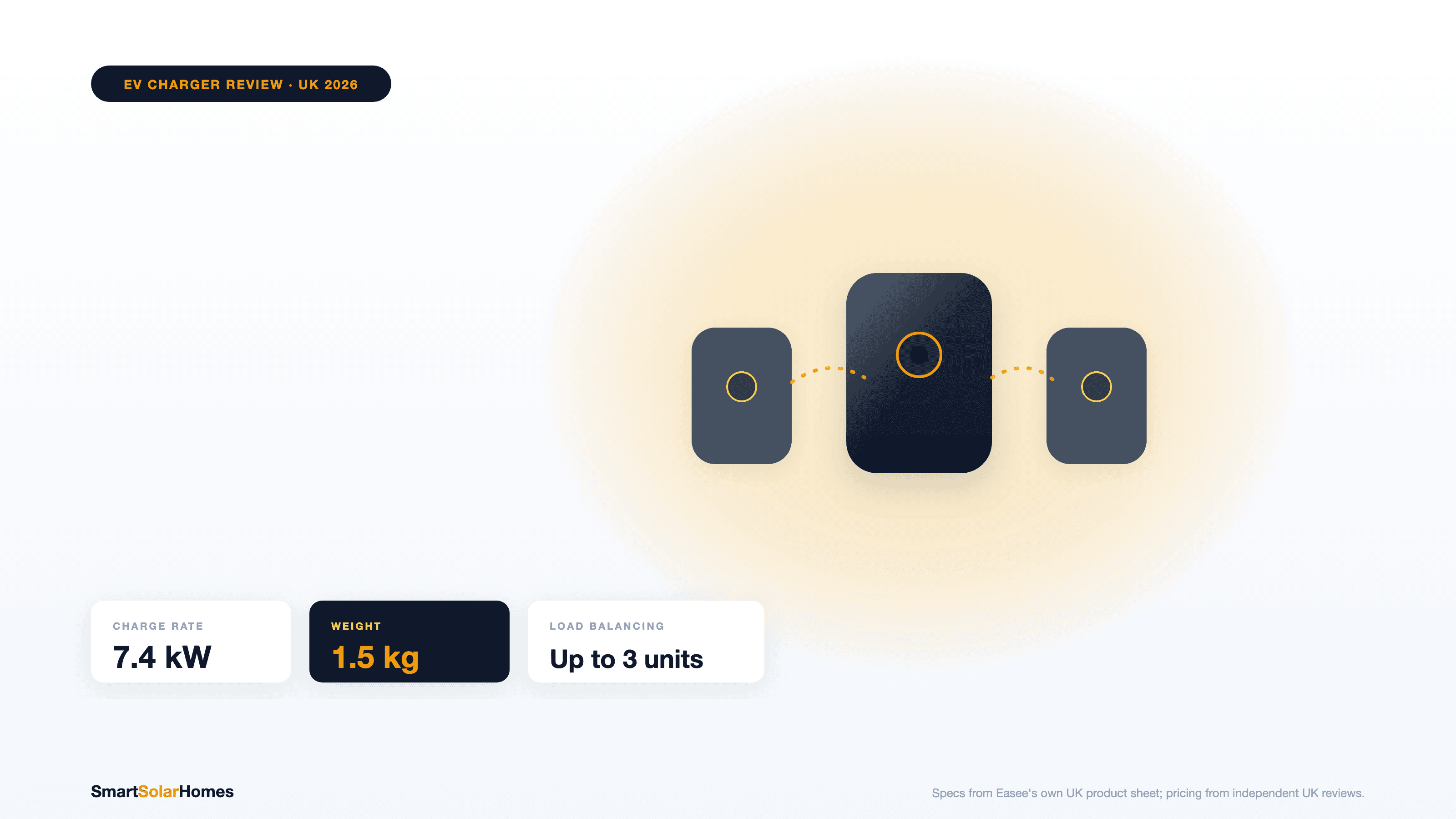 Easee One Review UK: Price, Specs & Solar Charging