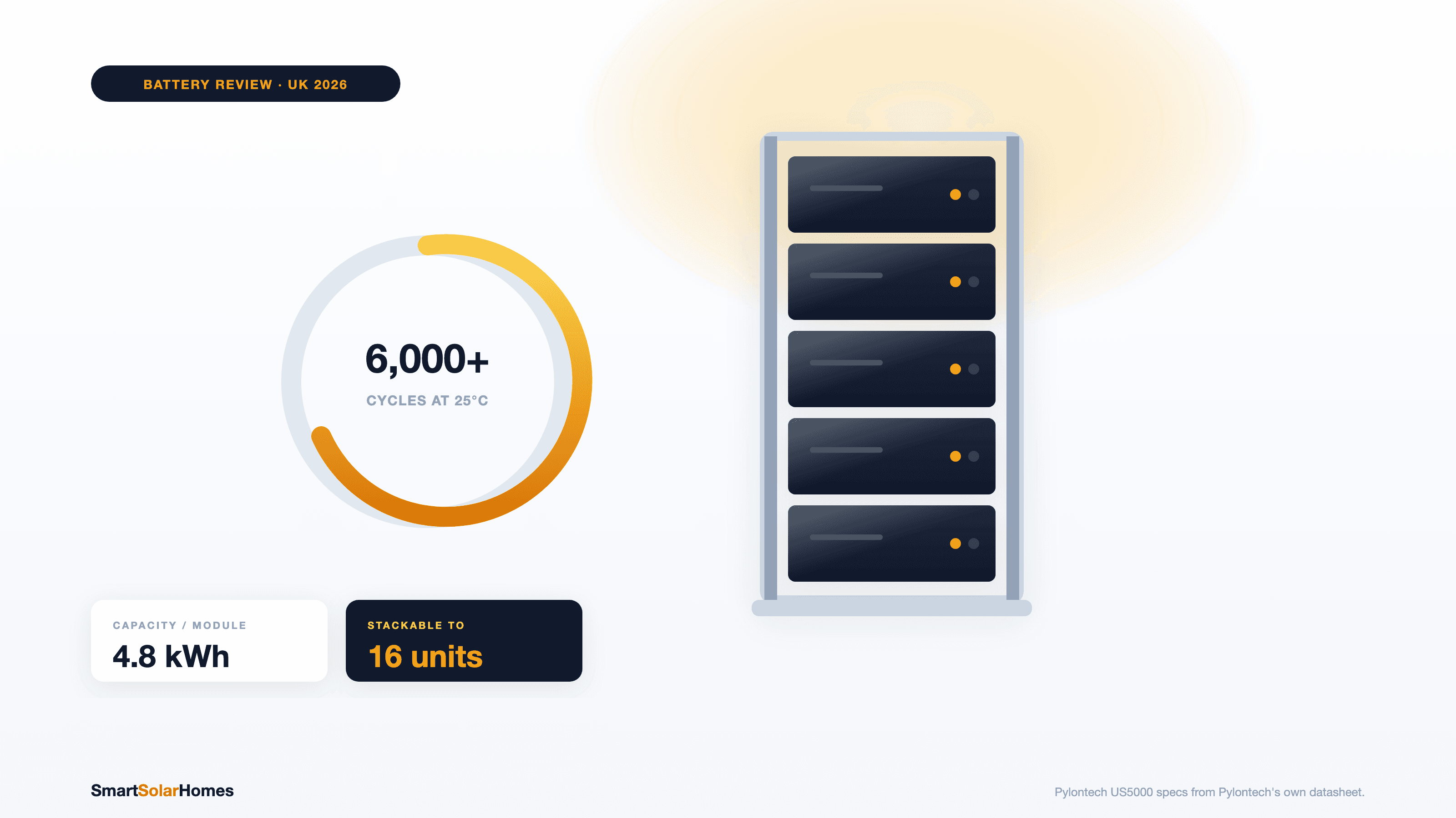 Pylontech US5000 Battery Review UK: Specs, Price & Verdict