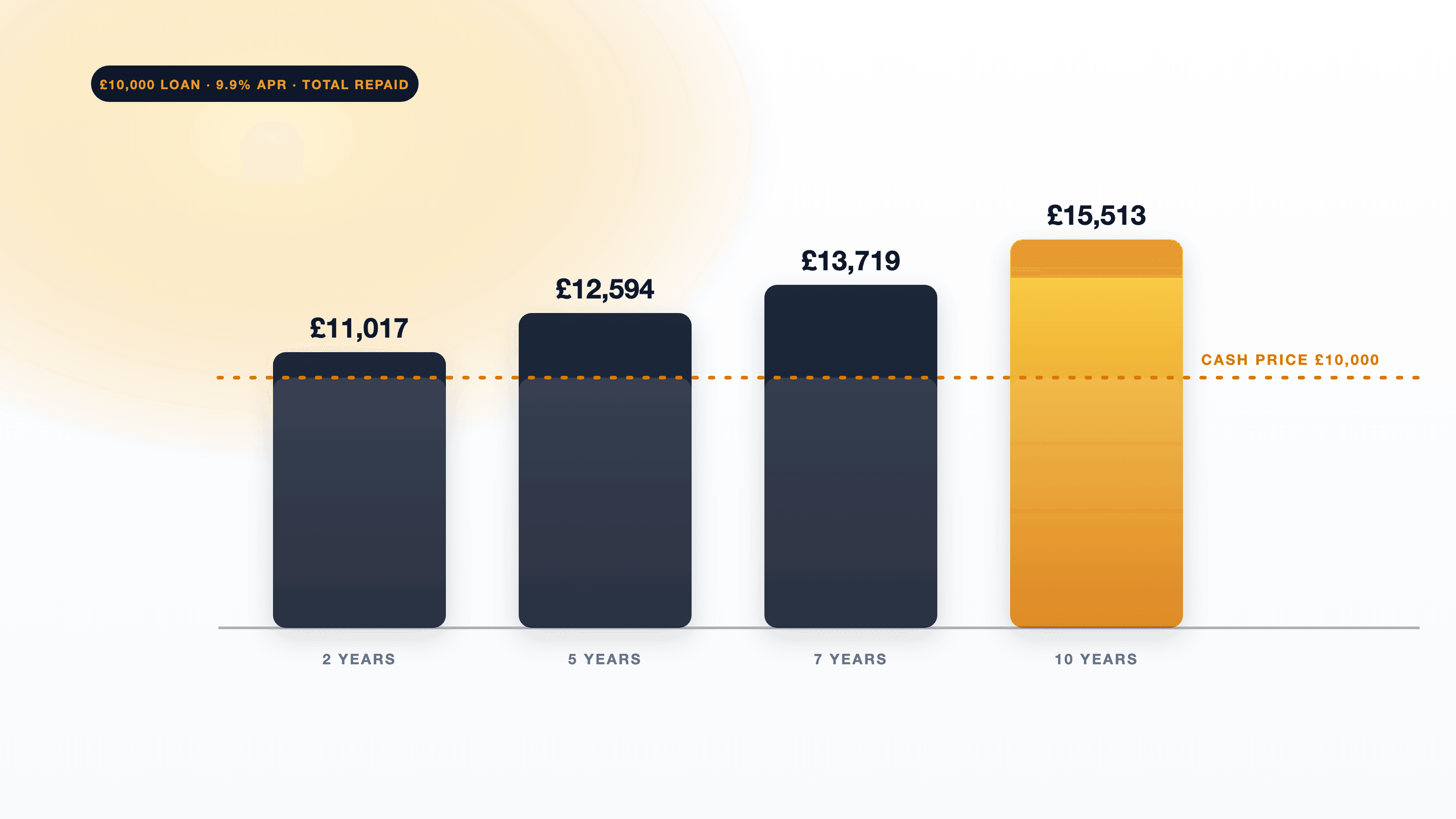 Segen Zopa Solar Finance: 9.9% APR Explained