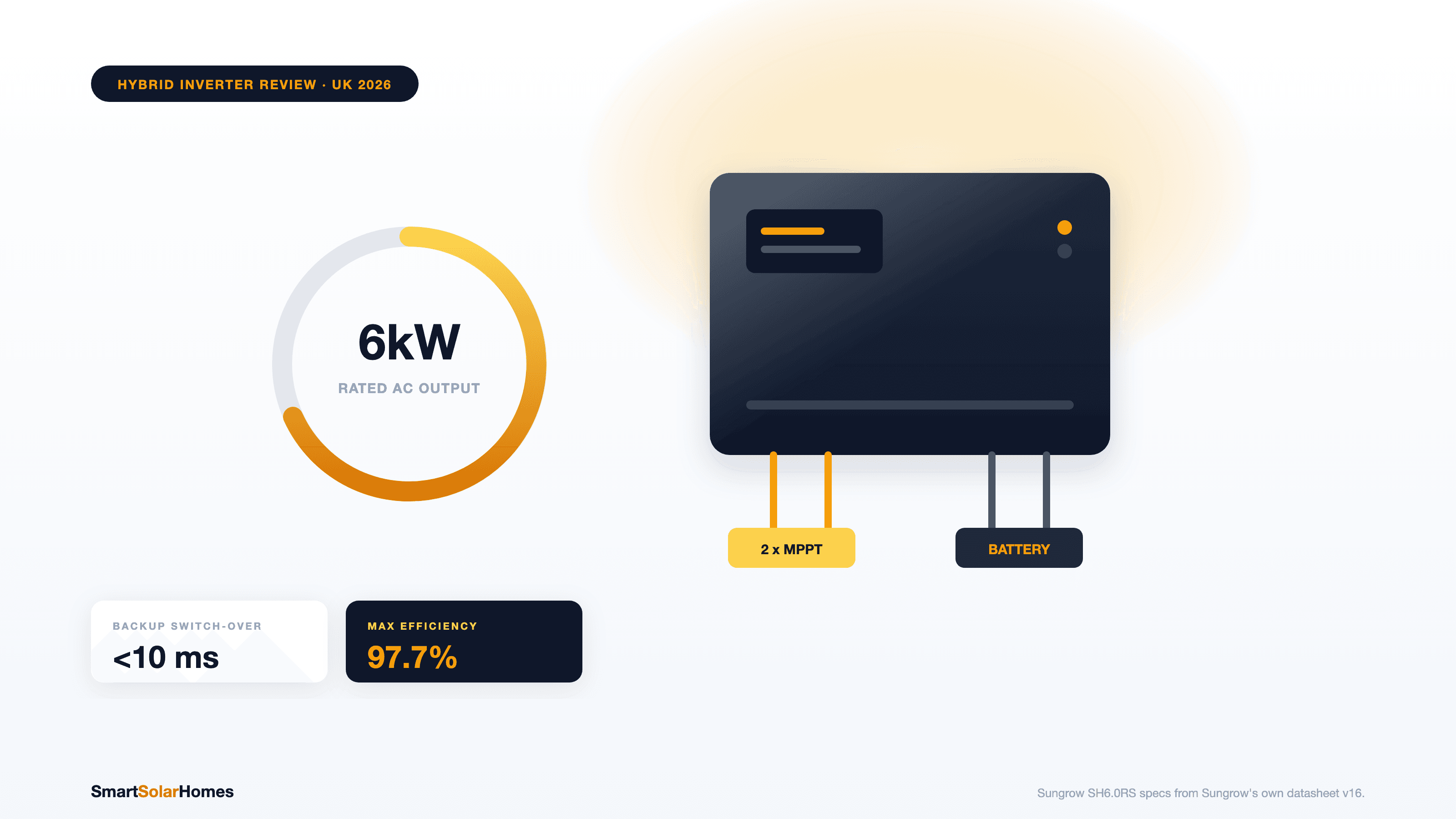 Sungrow SH6.0RS Review UK: Specs, Price & Backup